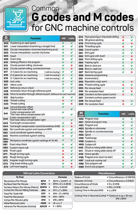 cnc machine g code and m code pdf download|g m code cheat sheet.